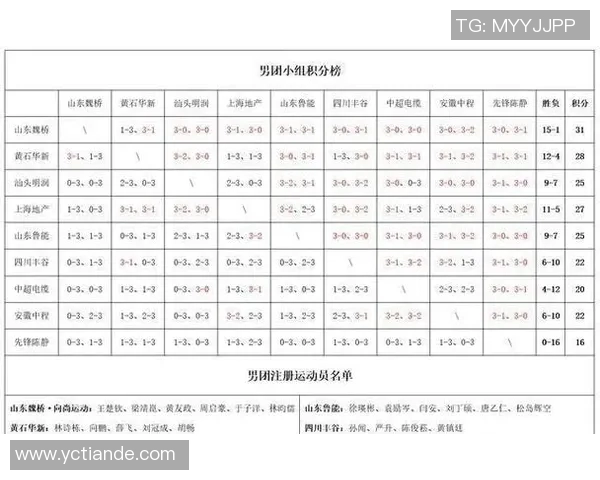 全国锦标赛最新积分榜揭晓北京乒乓球队以59分稳居第一名 全国锦标赛最新积分榜揭晓北京乒乓球队以59分稳居第一名